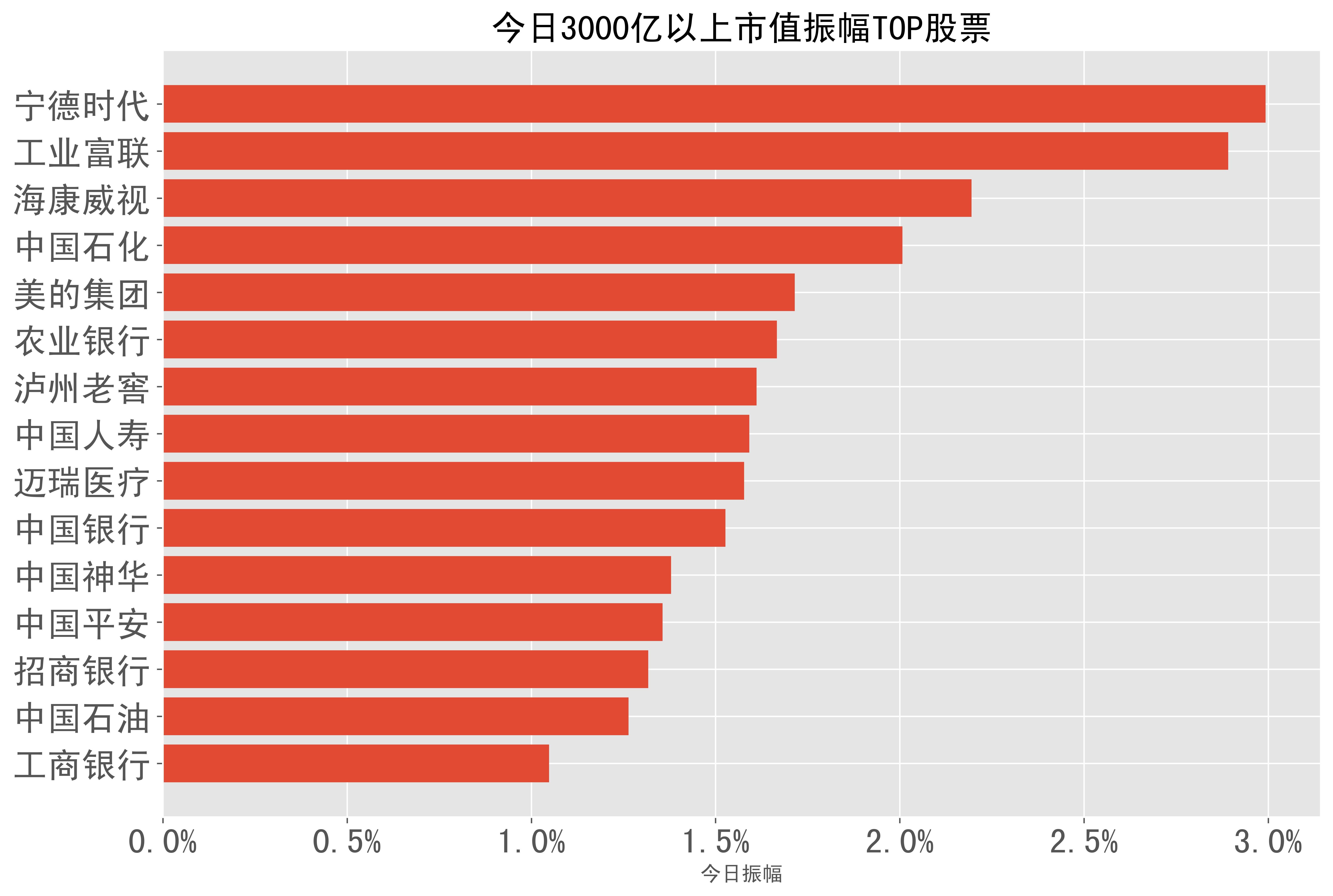 2023-11-16號a股1000億-3000億市值股票今日盤中振幅top榜單如下:陽光