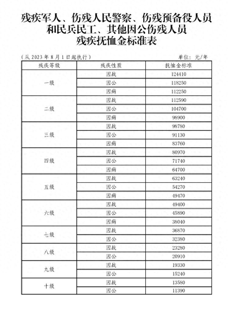 2020优抚金明细表图片