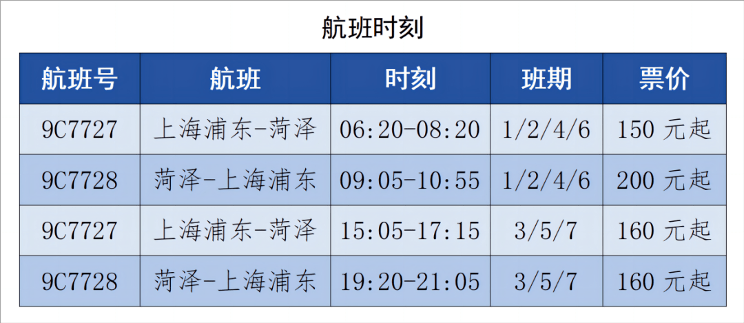 票价150元起!12月1日起,菏泽机场这条航班,每天一班!_春秋_航空_上海