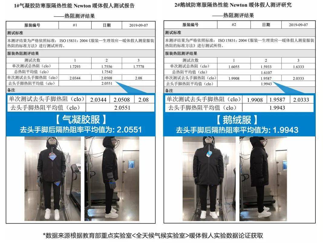 硬抗-196℃,水洗百次仍保暖,太值了_凝膠_素湃_效果