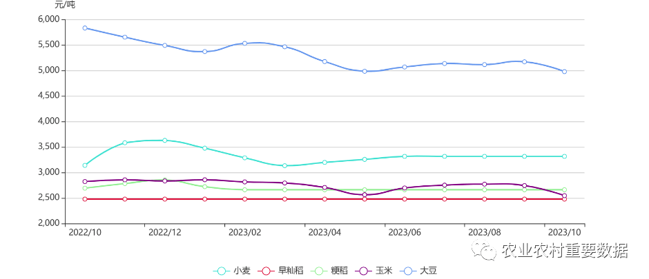 2023年10月主要糧食價格監測_同比_數據_走勢