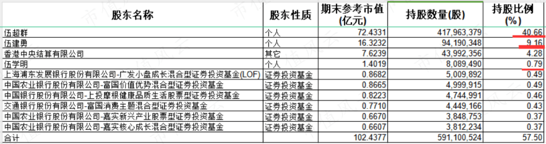 千禾味业先高位减持16亿元 再质押股权低价包揽8亿元定增