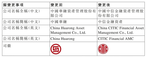 中国华融更名,全面融入中信集团?_公司_发展_战略规划