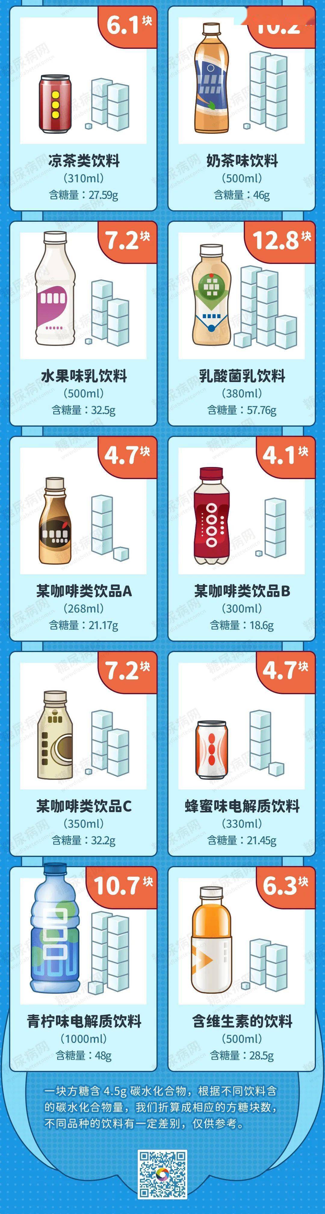 为方便大家对比汇总表格如下:喝饮料相当于吃糖块,不信你看!