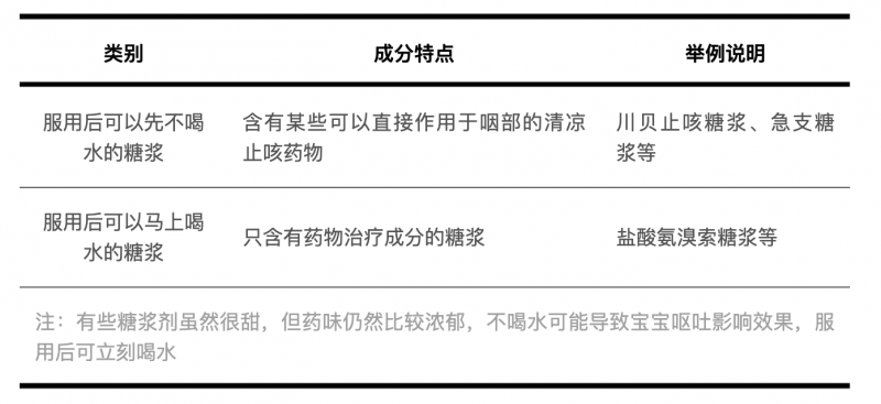 喝完止咳糖浆能喝水吗?吃各种药后该怎么喝水?看这里_药物_影响_药效