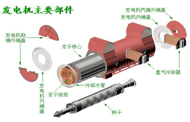 科普丨电力设备:发电机_转子_绕组_定子