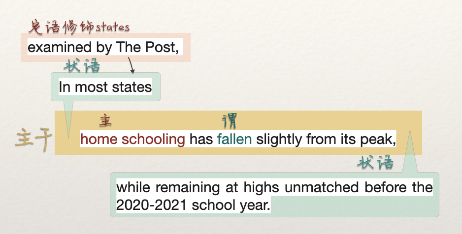 in most statesexamined by the post,home schooling has fallen