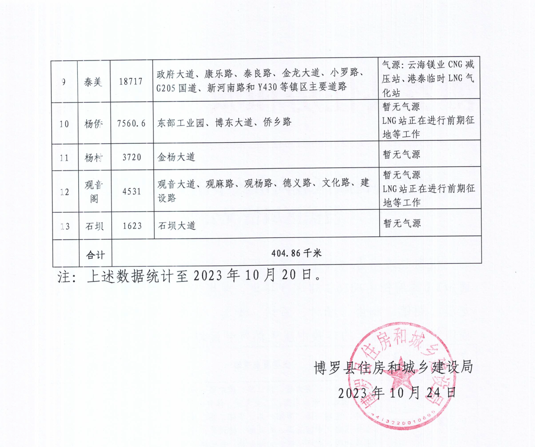 7米!石湾然气管网数量全县排名第三_博罗县_大道_建设东路