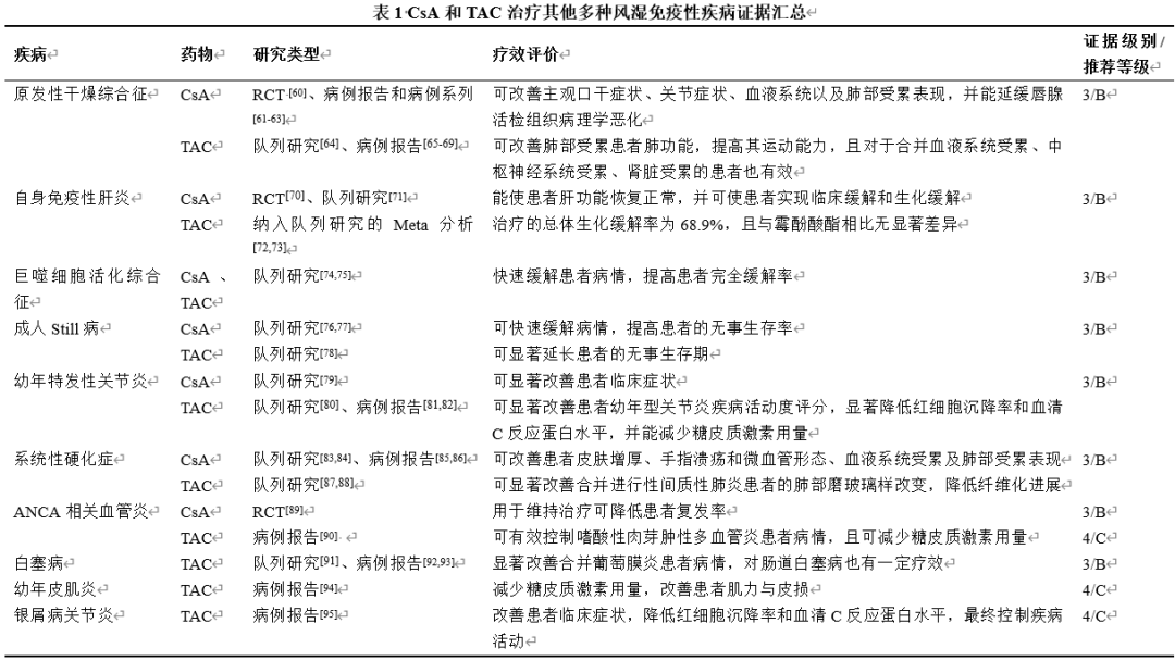 首部《钙调磷酸酶抑制剂治疗风湿免疫性疾病临床应用专家共识》强势