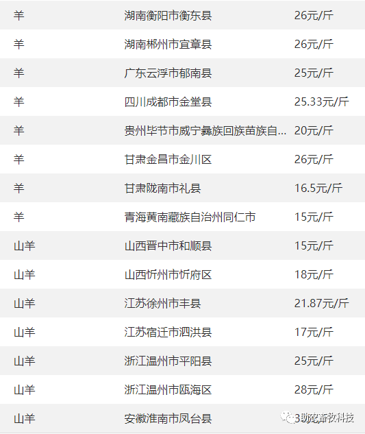 18】 今日各地肉豬,豬苗,牛羊雞鴨鵝,蛋,禽苗和