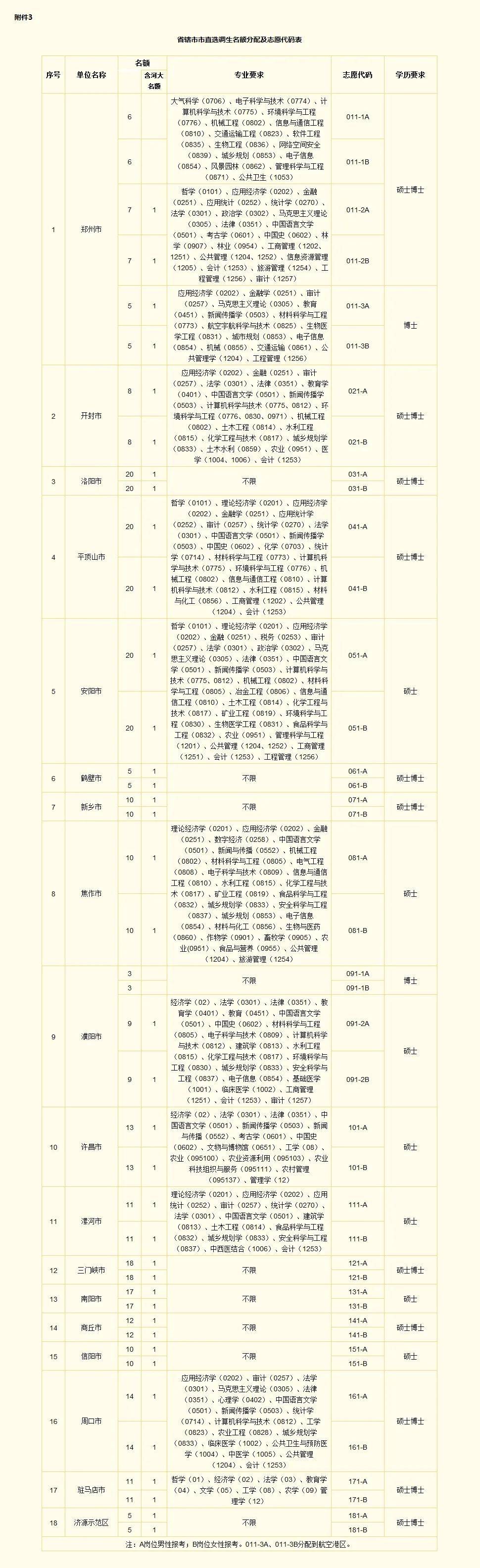 河南省2024年定向選調優秀應屆畢業生報名登記表(通過初審後在線打印)