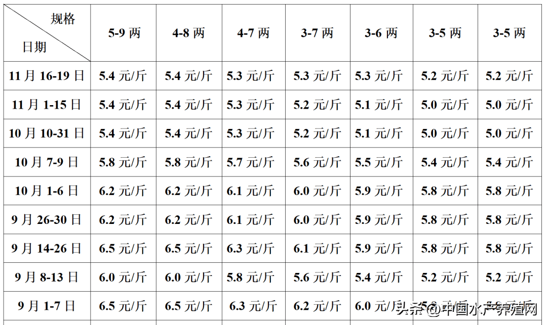 鳜鱼黑鱼牛蛙涨价,但终端消费萎靡,对虾鲈鱼黄骨鮰鱼又降了!