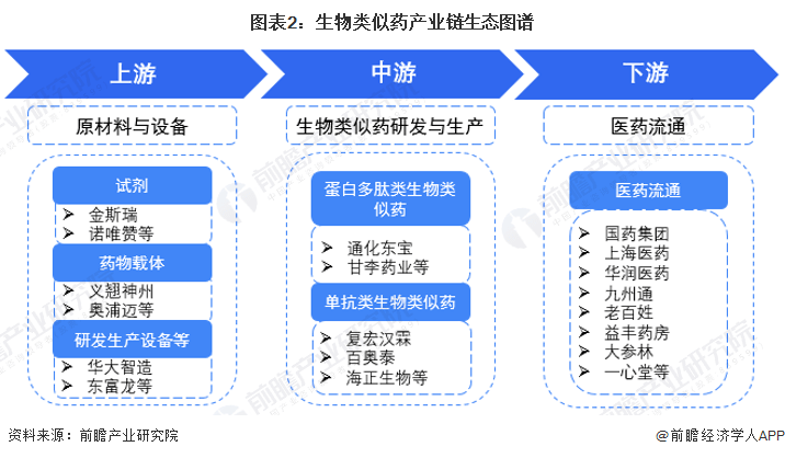 半岛·体育中国官方网站平台登陆【干货】2023年中国生物类似药行业产业链现状及市场竞争格局分析企业主要分布在长三角一带(图2)