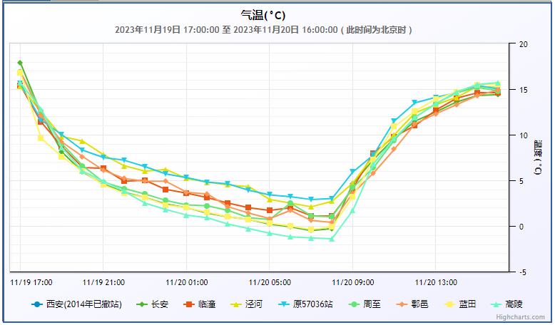 明天迎回暖巅峰 22日起速冻型寒潮来袭 最低气温将降至零下_西安市