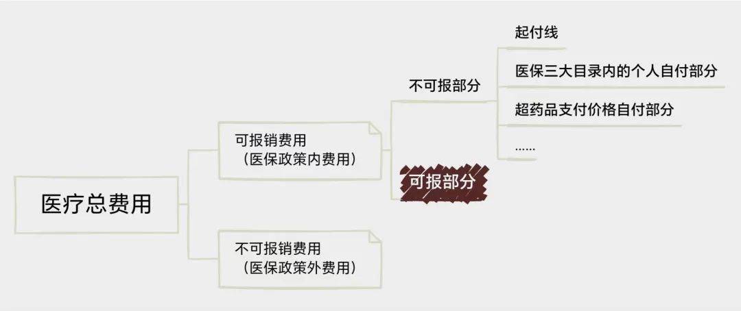 为什么实际报销比例和政策对不上?武汉医保到底是怎么报销的?