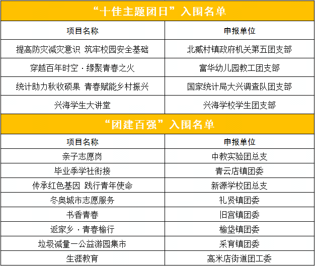 快來為大興投票打call～_大興區_服務_青年