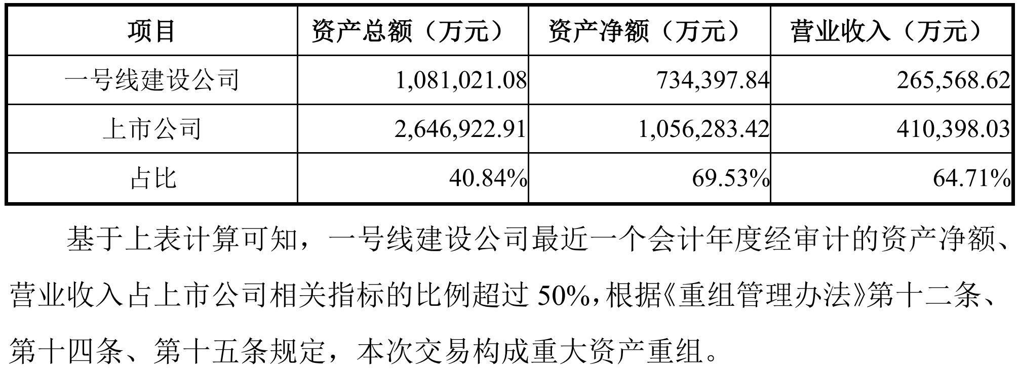 圖片來源:東莞控股公告截圖東莞控股主營業務包括交通基礎設施建設和