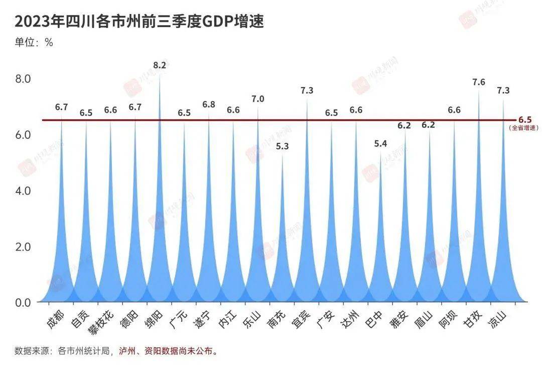 四川前三季度gdp出炉,看看内江表现如何?_增速_绵阳_宜宾