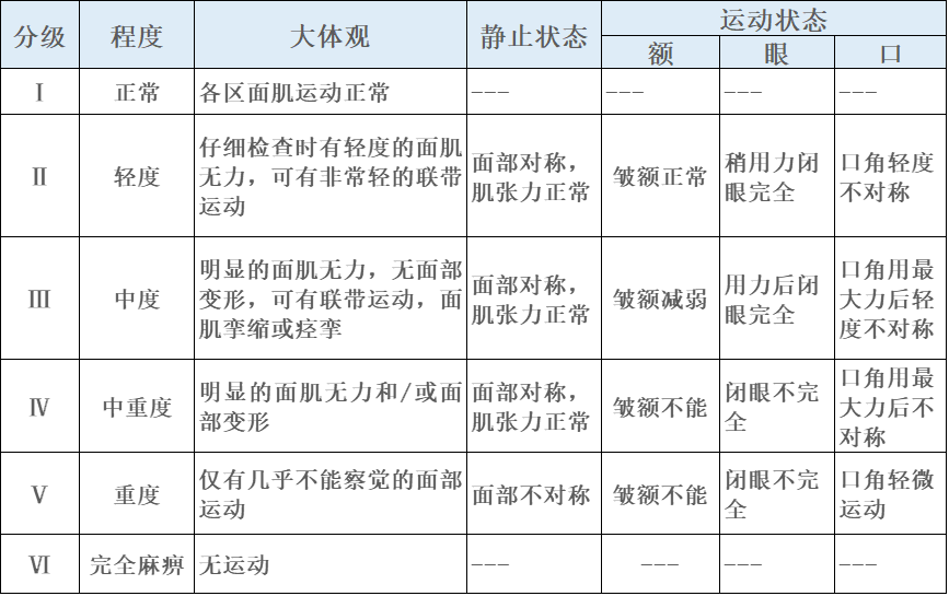 面瘫分级图片