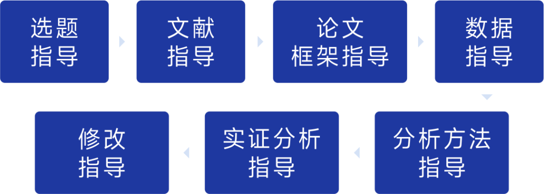 並對研讀成果把關;關注學員的論文框架,幫助梳理論文邏輯,給予修改