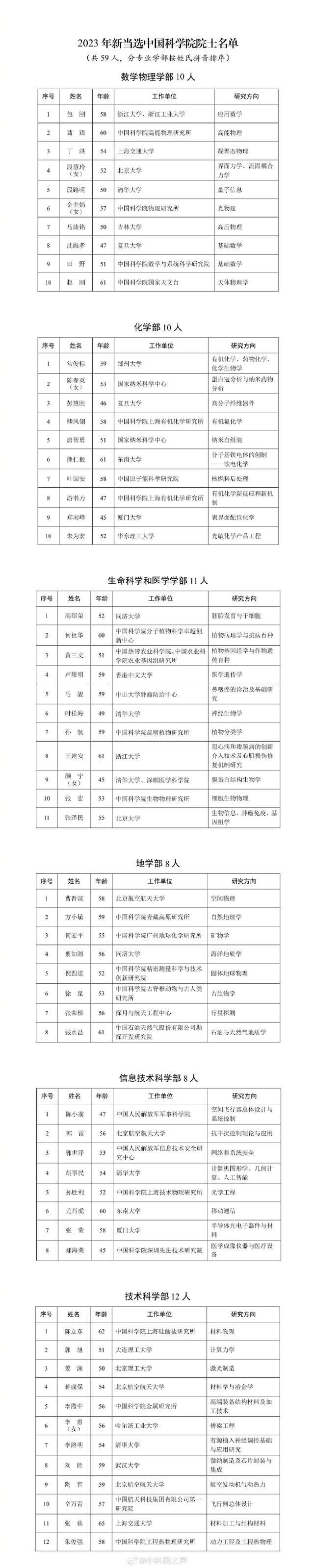 颜宁入选！2023年中国科学院院士增选当选院士名单公布 