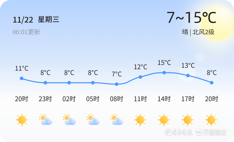 【聊城天气预警】11月22日高唐,临清等发布黄色寒潮预警,请多加防范