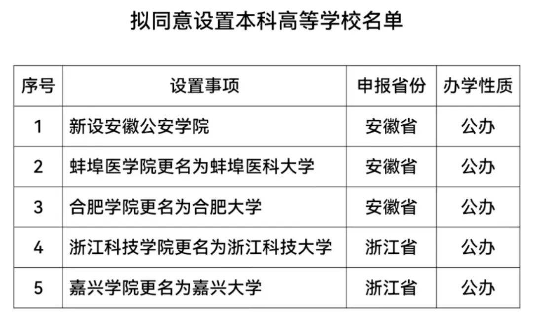 根據公示內容,浙江科技學院更名為浙江科技大學,嘉興學院更名為嘉興