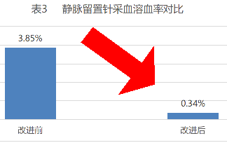 這份pdca成果報告內含魚骨圖,甘特圖_標本_靜脈_患兒