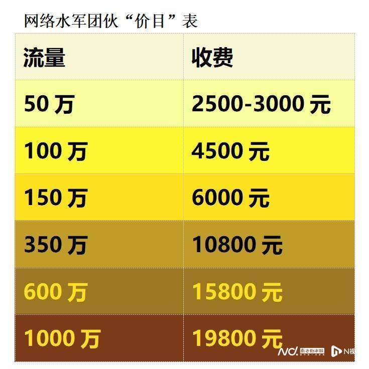 网络水军价目表曝光，刷单一年赚两百万，买家卖家都受害