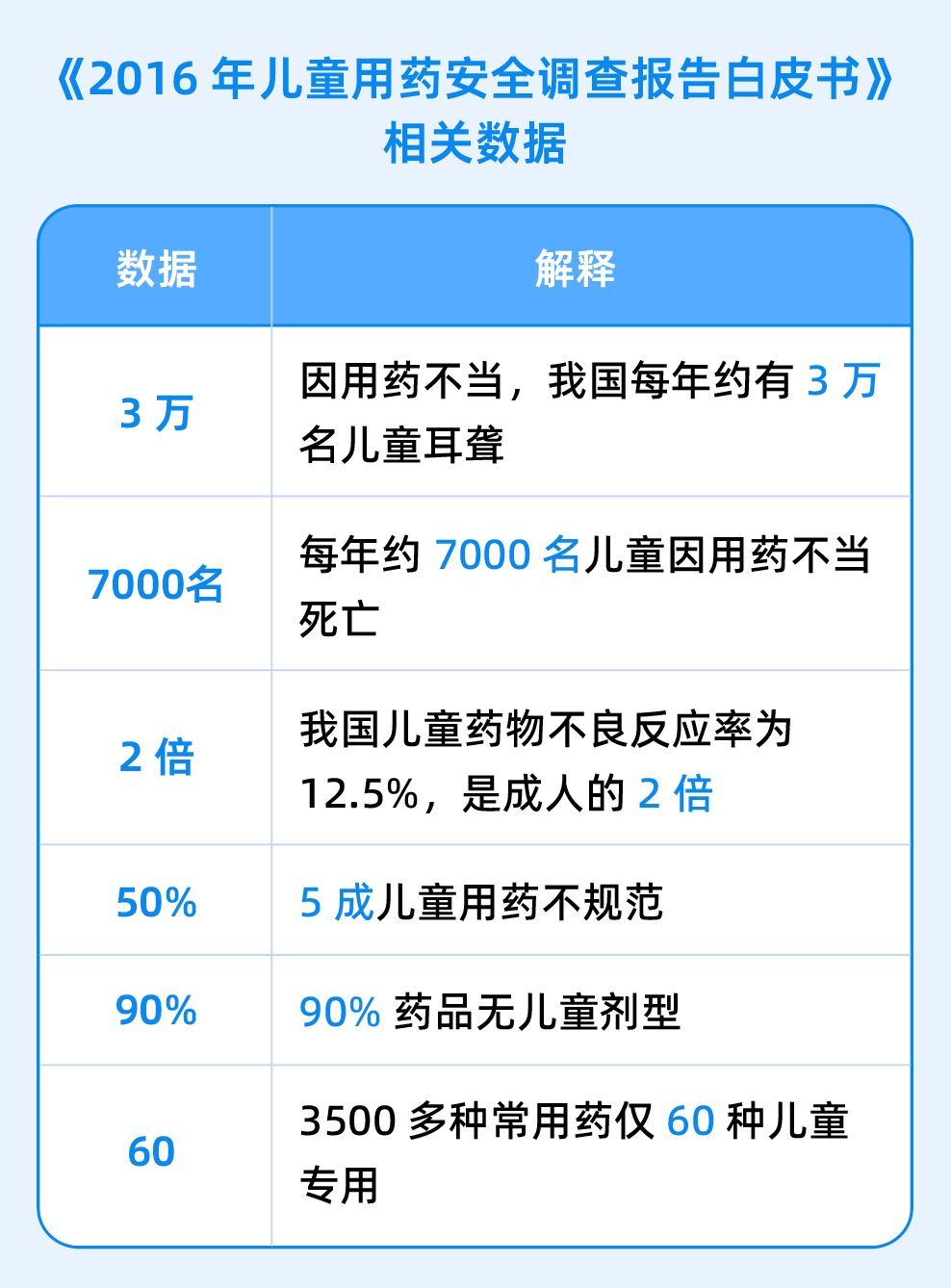 國家食藥監總局南方醫藥經濟研究所在 2016 年專門發佈了《兒童用藥