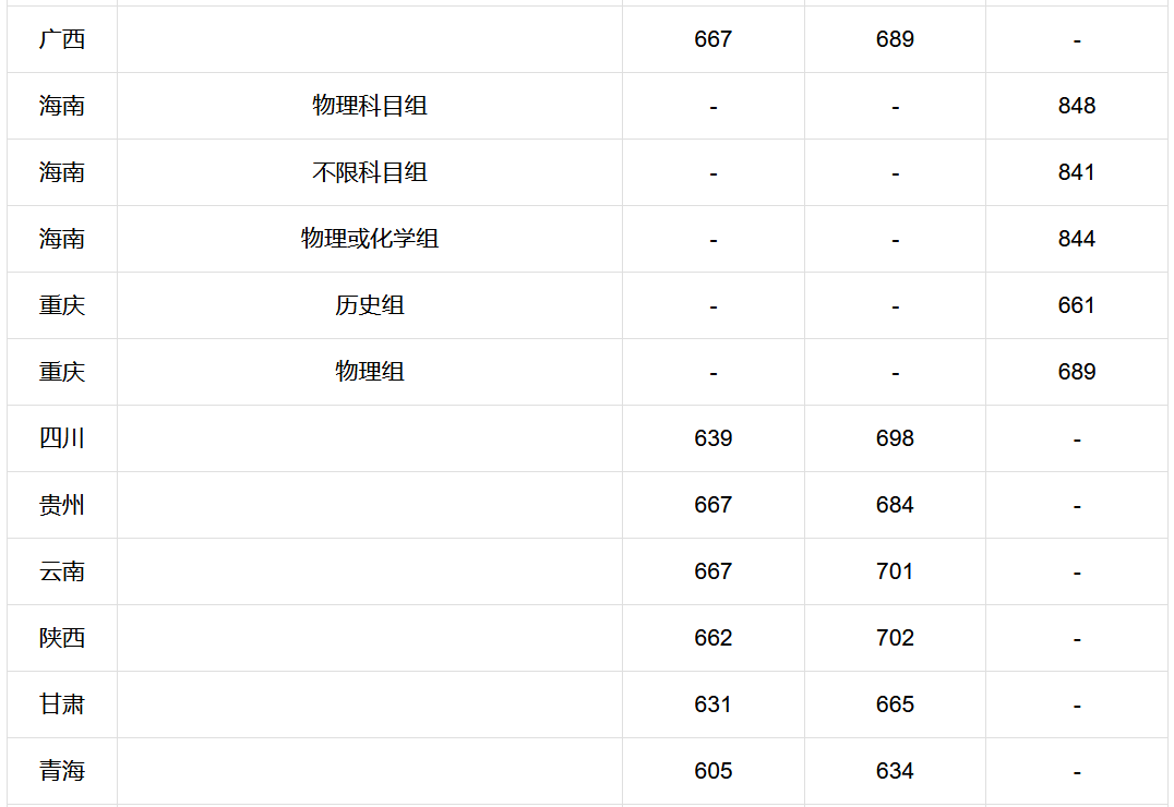 高校錄取分數|北京大學2023高考各省錄取分數線_院校_選科_專業