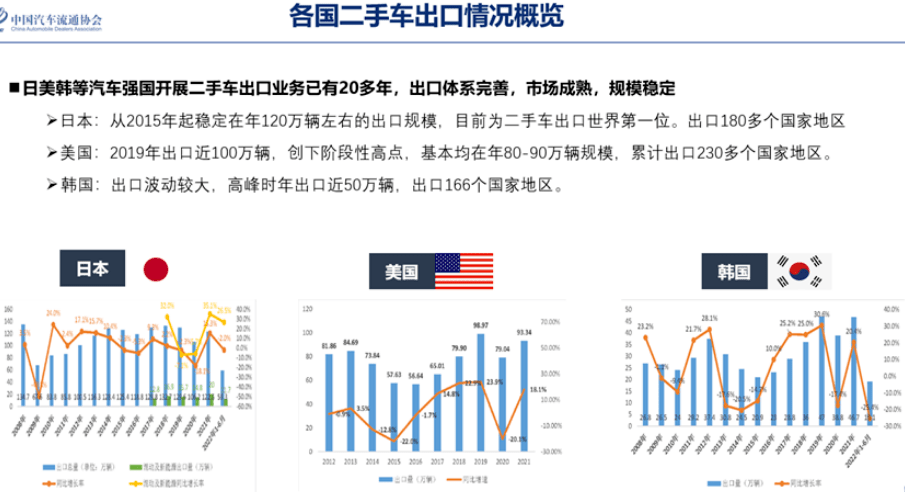 美国也在80到90万辆,韩国高峰时也年出口近50万辆;而中国作为汽车保有
