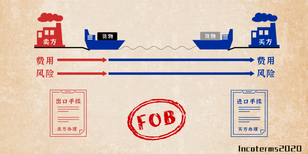 6種常用貿易術語詳解_named_貨物_of