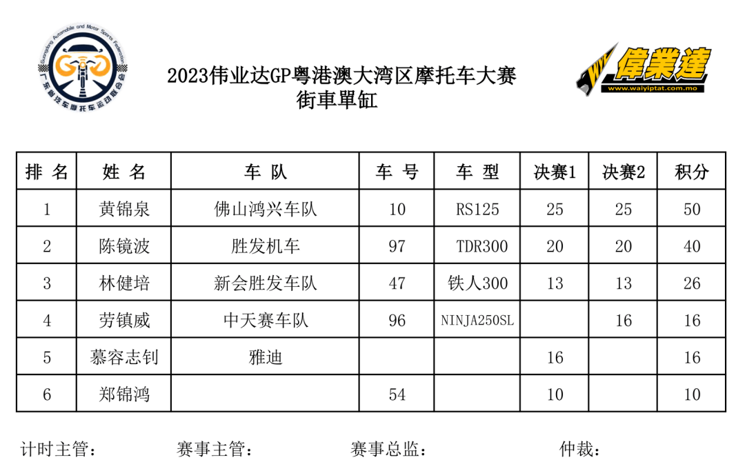 2023 偉業達 gp:三水第四回合,賽前積分榜_minigp_比賽_公開組