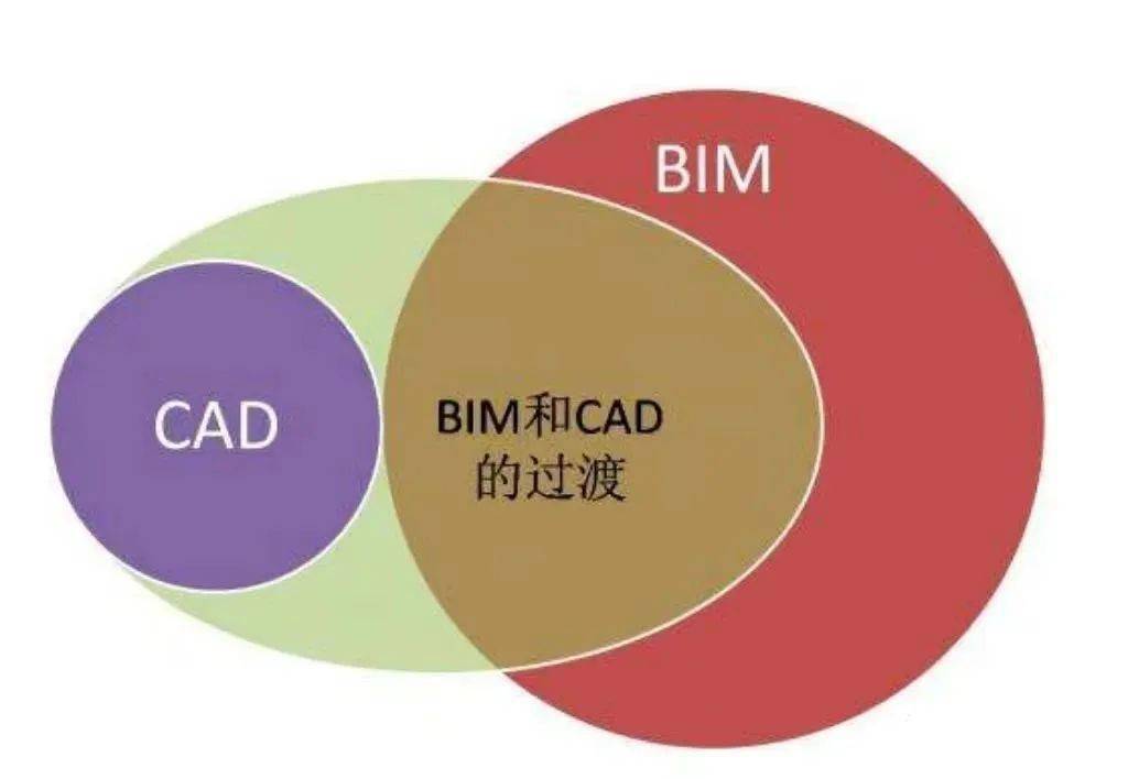 於上面的情況,表達建築物的圖 紙主要有平面圖,立面圖和剖面圖三種