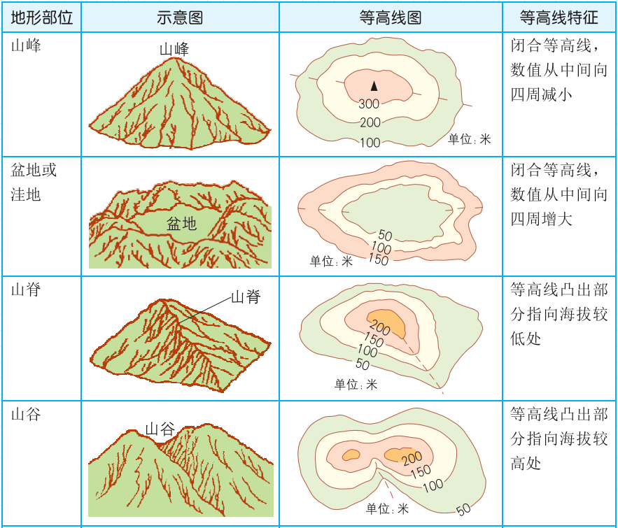 初中地理 等高线地形图的判读,吃透多拿15分!_种植_海拔_坡度