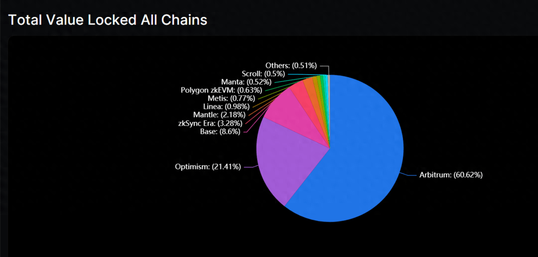 全方位数据对比：谁是L2赛道的明日之星？_Layer_chains_DeFiLlama
