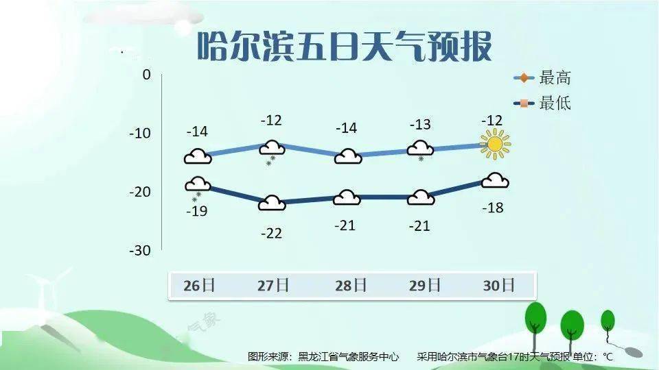 哈尔滨市天气情况气温将下降4～8℃尤其是降雪过后各地气温降至入冬