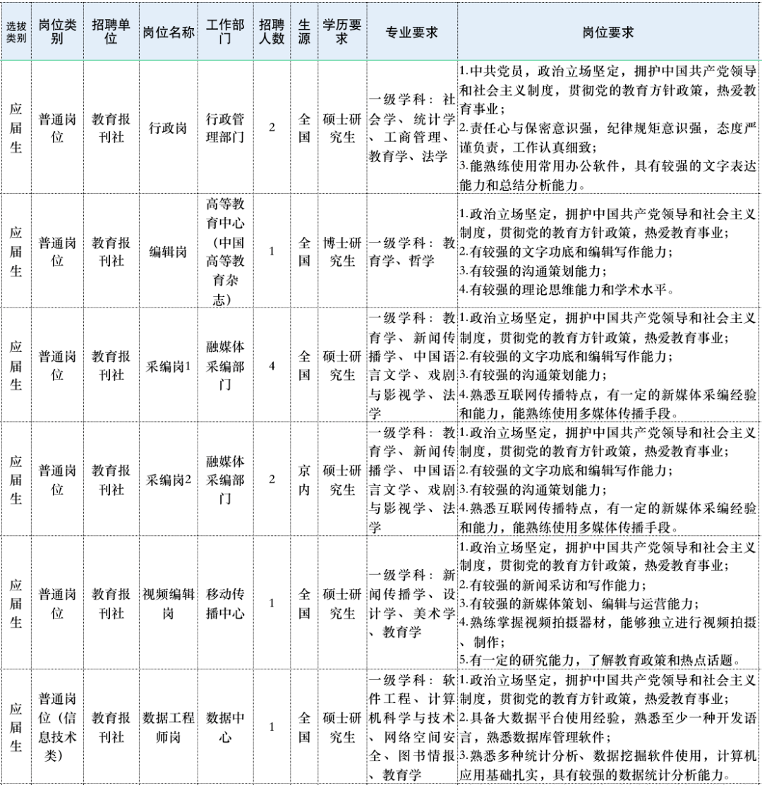 中國教育報刊社招聘啦!(文內附報名入口)_信息_教育部_指導