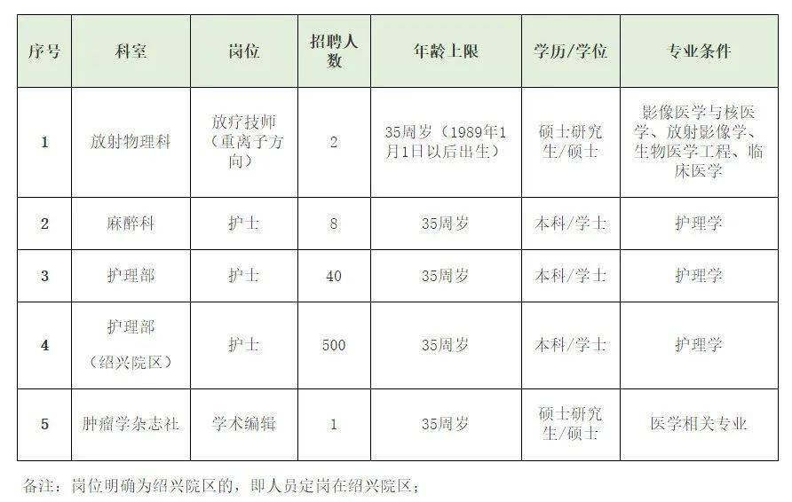 【熱招】浙江省腫瘤醫院招聘護理565人_官網_崗位_公告