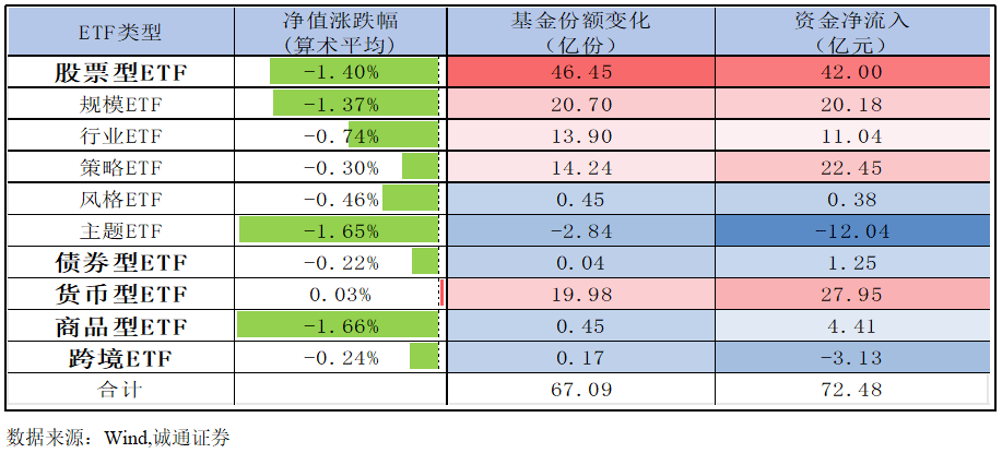 基金週報 | 北證50指數週漲超20%,北向資金淨賣出31億_淨值_市場_漲幅