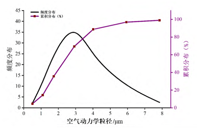 吸入製劑微細粒子空氣動力學粒徑分佈評價方法研究_藥物_質量_撞擊器