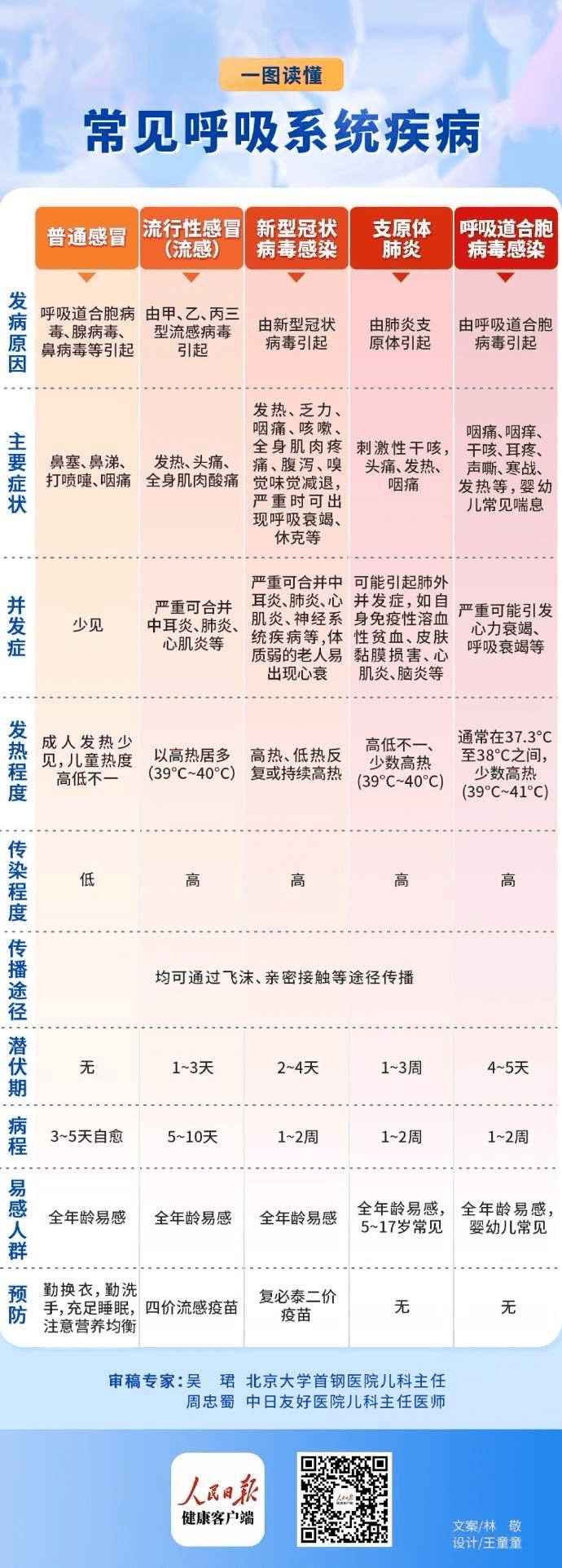 少部分可以发展为下呼吸道感染(即毛细支气管炎或肺炎),多见于低龄
