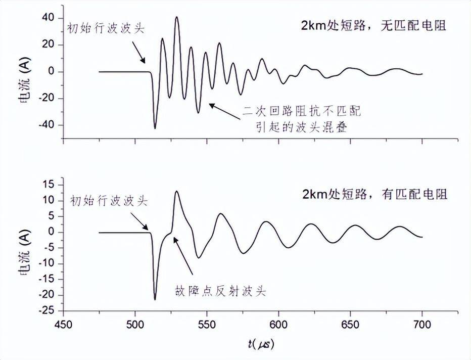 图4 故障距离为2km时的波形对比从上图可以看出,对于近区故障,无匹配