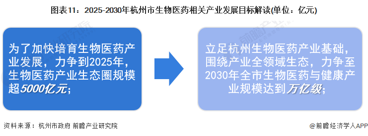 杭州市长姚高员：在做大规模上发力，打造全国有影响力的生物医药产业高地【附杭州市生物医药产业分析】