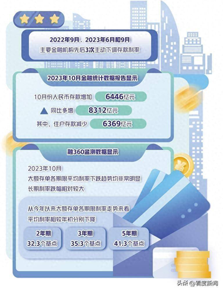多家银行跟进,存款利率下调影响几何_理财_资产负债管理_利息