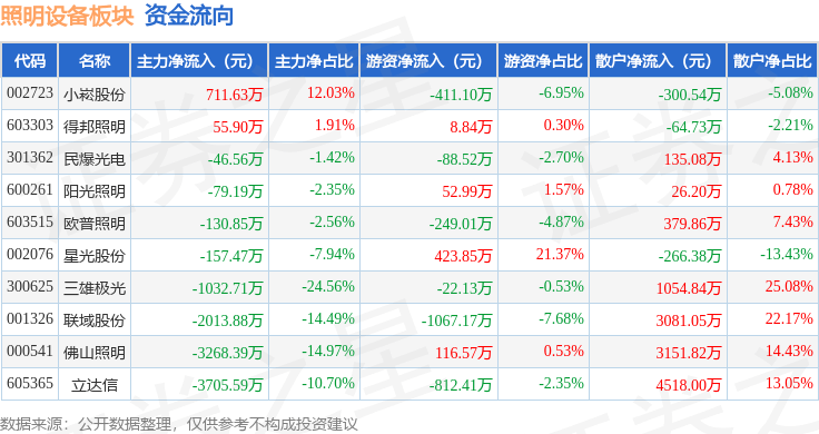 PG电子照明设备板块11月30日跌155