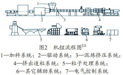 装置挤压造粒工艺流程(见图1):粉料与助剂一起在螺旋输送器中混合后进