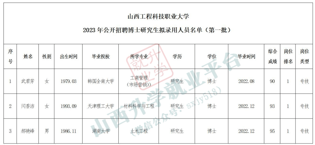 太原師範學院2023年公開招聘博士研究生(第六批)擬聘用人員公示讀博