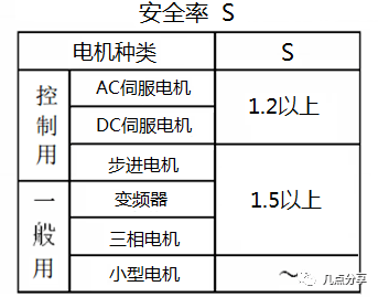 3,實效扭矩trms確認用如下公式計算實效扭矩trms,確認該值比電機額定